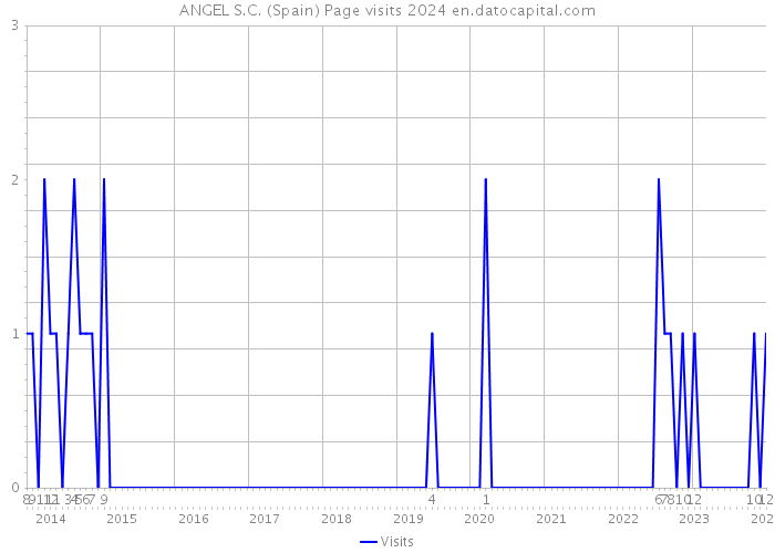 ANGEL S.C. (Spain) Page visits 2024 