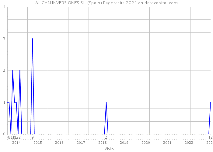 ALICAN INVERSIONES SL. (Spain) Page visits 2024 