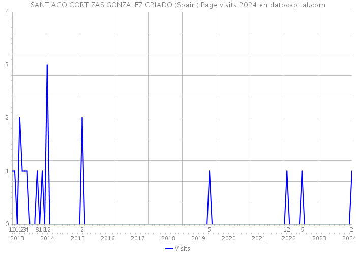 SANTIAGO CORTIZAS GONZALEZ CRIADO (Spain) Page visits 2024 