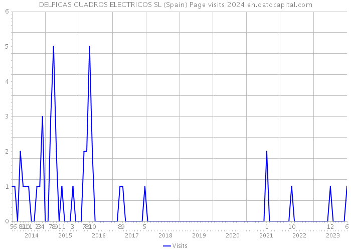 DELPICAS CUADROS ELECTRICOS SL (Spain) Page visits 2024 