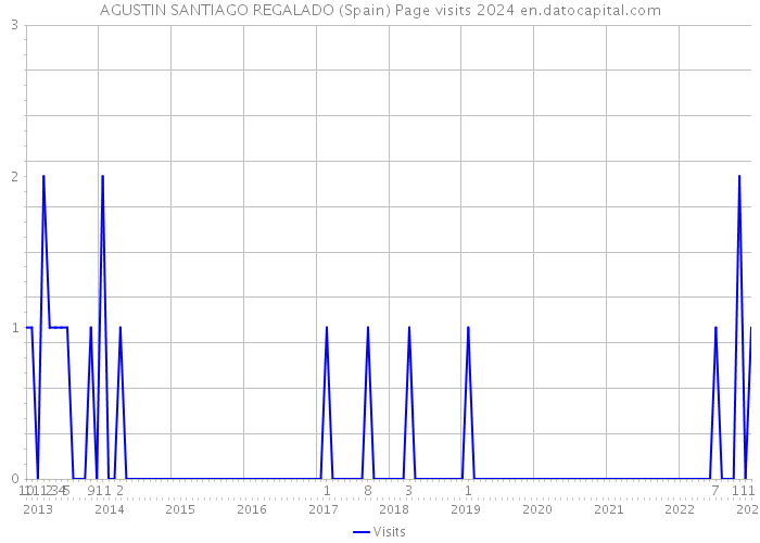 AGUSTIN SANTIAGO REGALADO (Spain) Page visits 2024 