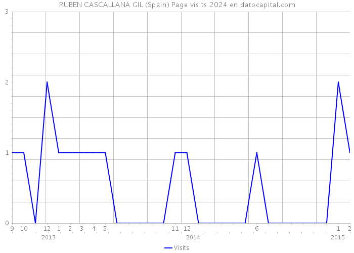 RUBEN CASCALLANA GIL (Spain) Page visits 2024 