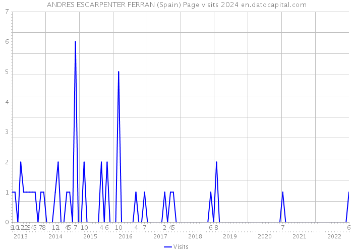 ANDRES ESCARPENTER FERRAN (Spain) Page visits 2024 