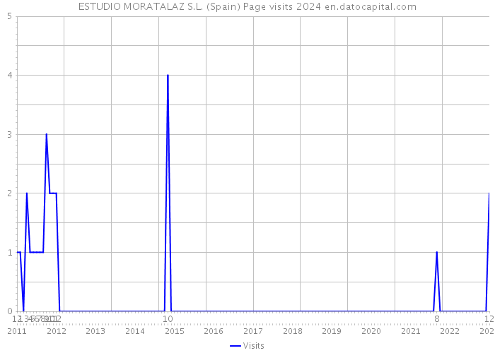 ESTUDIO MORATALAZ S.L. (Spain) Page visits 2024 