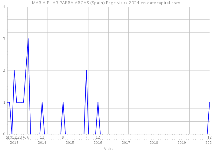 MARIA PILAR PARRA ARCAS (Spain) Page visits 2024 