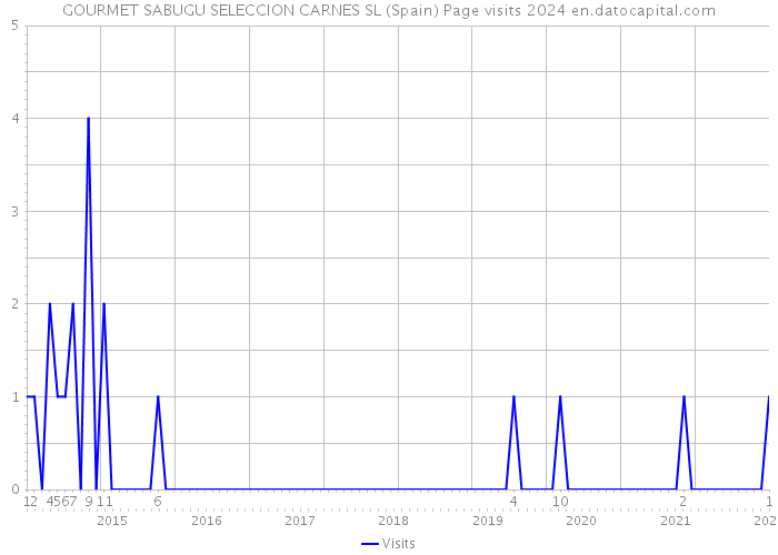 GOURMET SABUGU SELECCION CARNES SL (Spain) Page visits 2024 