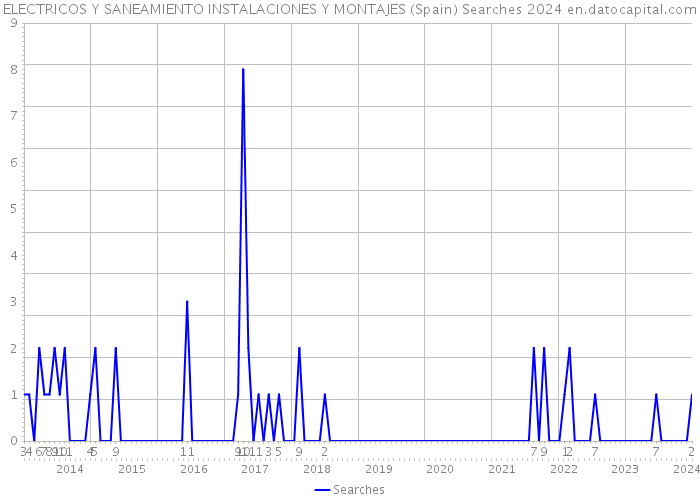 ELECTRICOS Y SANEAMIENTO INSTALACIONES Y MONTAJES (Spain) Searches 2024 