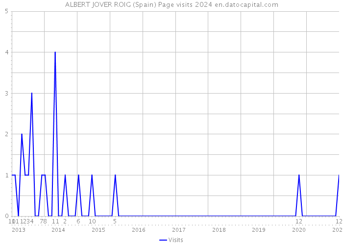 ALBERT JOVER ROIG (Spain) Page visits 2024 