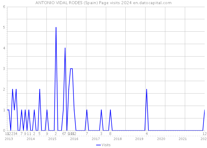 ANTONIO VIDAL RODES (Spain) Page visits 2024 
