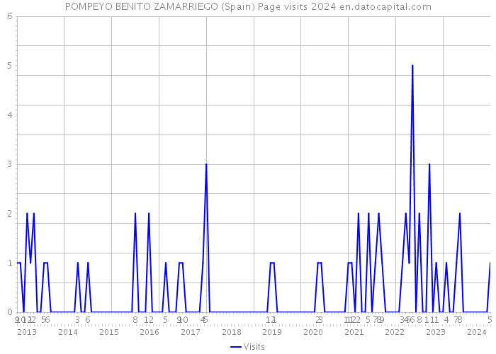 POMPEYO BENITO ZAMARRIEGO (Spain) Page visits 2024 