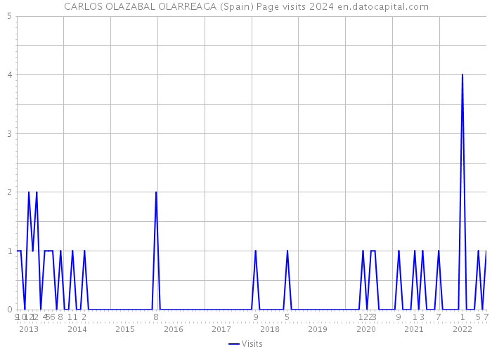 CARLOS OLAZABAL OLARREAGA (Spain) Page visits 2024 