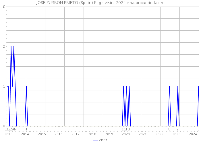 JOSE ZURRON PRIETO (Spain) Page visits 2024 