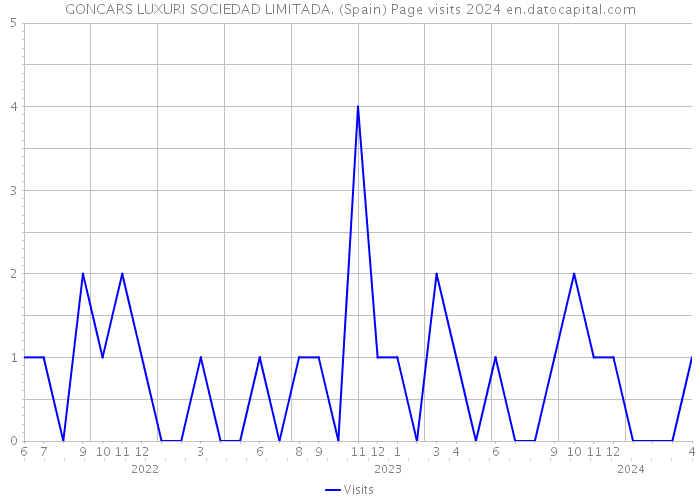 GONCARS LUXURI SOCIEDAD LIMITADA. (Spain) Page visits 2024 