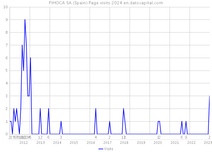 FIHOCA SA (Spain) Page visits 2024 