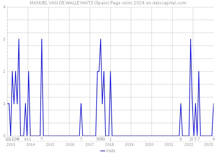 MANUEL VAN DE WALLE HAITZ (Spain) Page visits 2024 