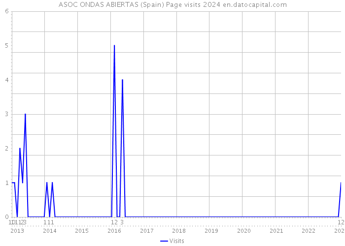 ASOC ONDAS ABIERTAS (Spain) Page visits 2024 