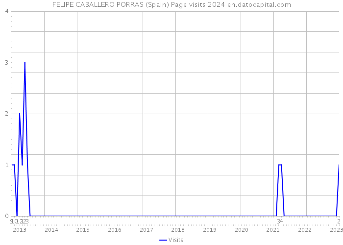 FELIPE CABALLERO PORRAS (Spain) Page visits 2024 