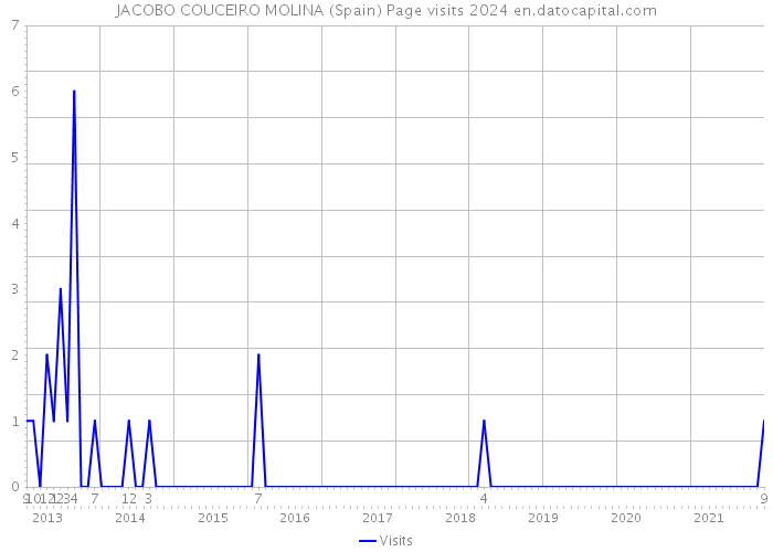 JACOBO COUCEIRO MOLINA (Spain) Page visits 2024 