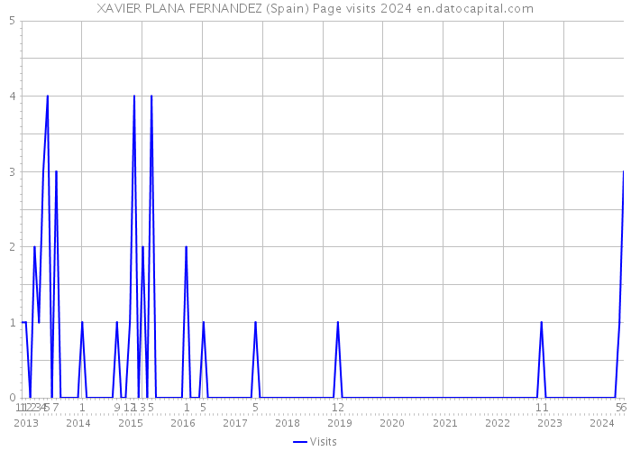 XAVIER PLANA FERNANDEZ (Spain) Page visits 2024 