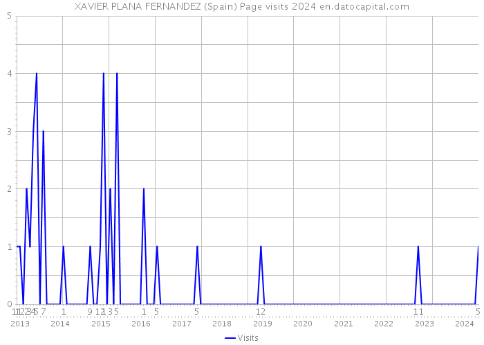 XAVIER PLANA FERNANDEZ (Spain) Page visits 2024 