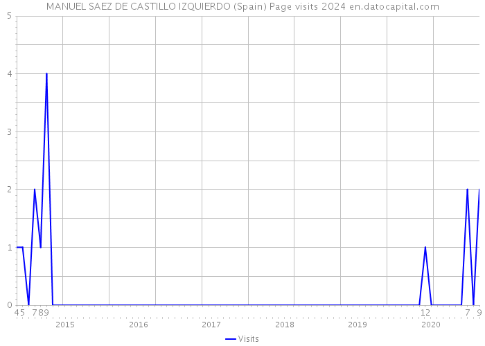 MANUEL SAEZ DE CASTILLO IZQUIERDO (Spain) Page visits 2024 