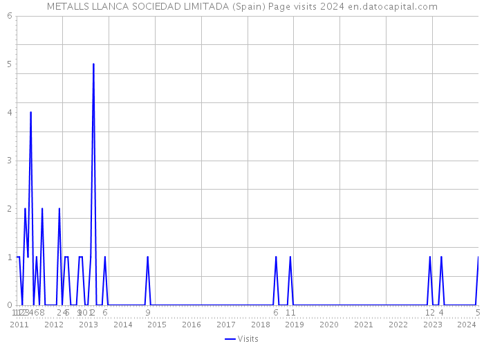 METALLS LLANCA SOCIEDAD LIMITADA (Spain) Page visits 2024 