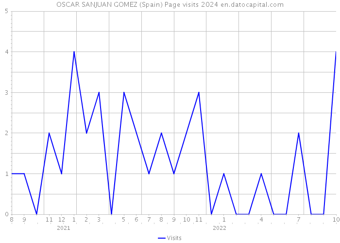 OSCAR SANJUAN GOMEZ (Spain) Page visits 2024 