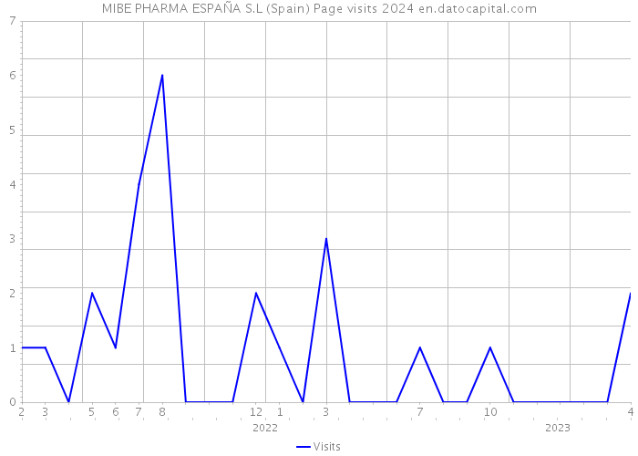 MIBE PHARMA ESPAÑA S.L (Spain) Page visits 2024 