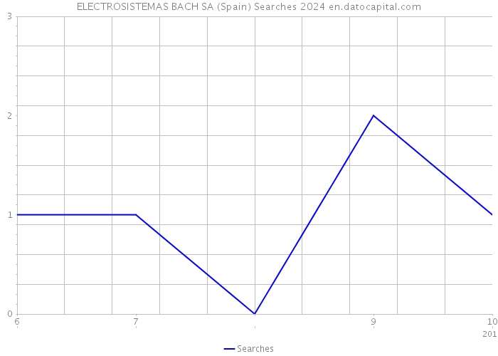 ELECTROSISTEMAS BACH SA (Spain) Searches 2024 