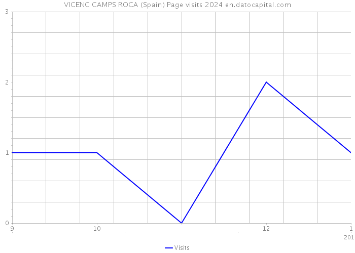 VICENC CAMPS ROCA (Spain) Page visits 2024 