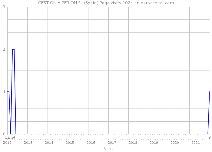 GESTION HIPERION SL (Spain) Page visits 2024 