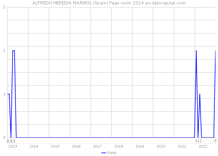 ALFREDO HEREDIA MARMOL (Spain) Page visits 2024 