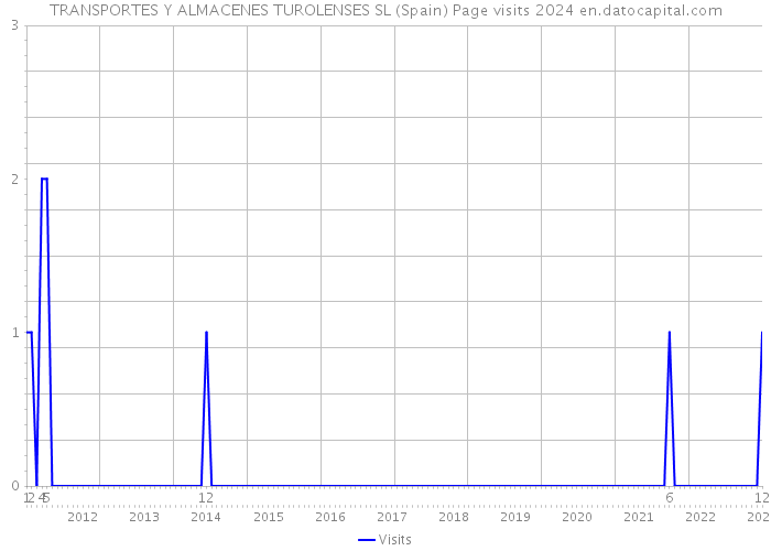 TRANSPORTES Y ALMACENES TUROLENSES SL (Spain) Page visits 2024 