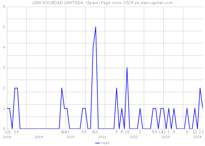 LDM SOCIEDAD LIMITADA. (Spain) Page visits 2024 