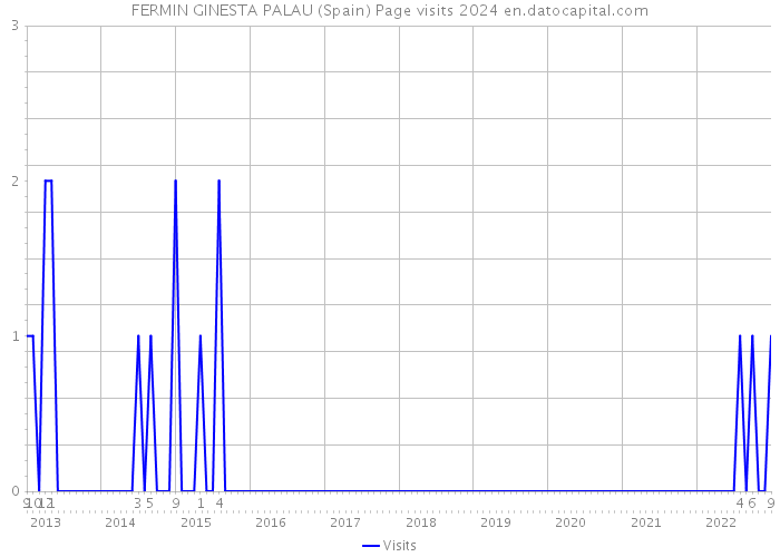 FERMIN GINESTA PALAU (Spain) Page visits 2024 