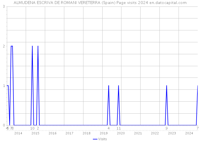 ALMUDENA ESCRIVA DE ROMANI VERETERRA (Spain) Page visits 2024 