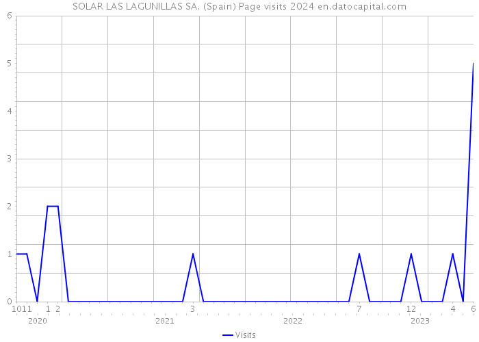 SOLAR LAS LAGUNILLAS SA. (Spain) Page visits 2024 