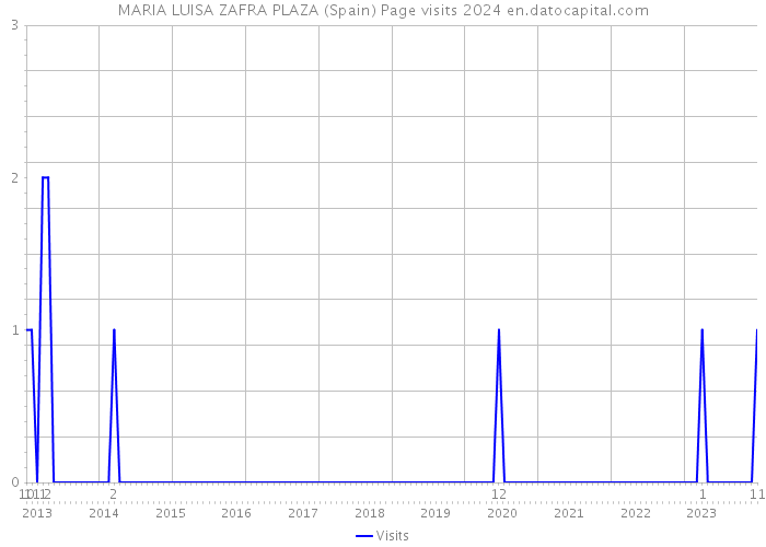 MARIA LUISA ZAFRA PLAZA (Spain) Page visits 2024 