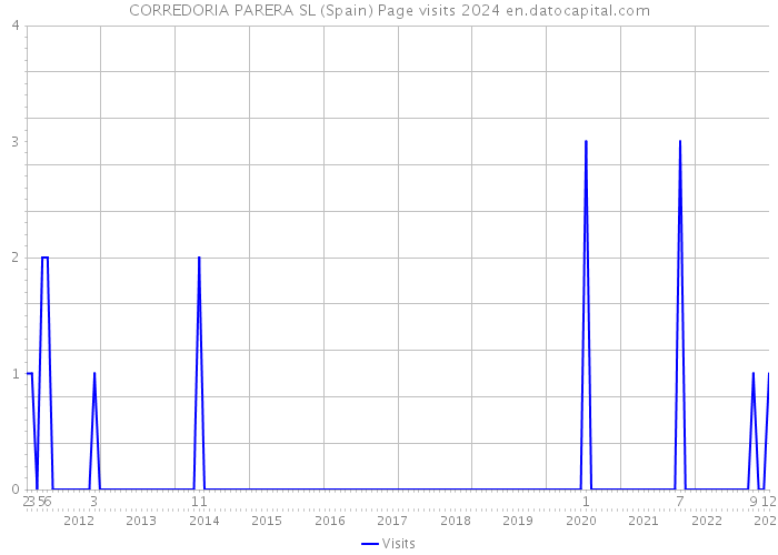 CORREDORIA PARERA SL (Spain) Page visits 2024 