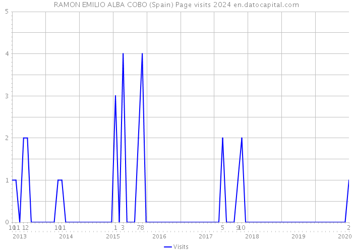 RAMON EMILIO ALBA COBO (Spain) Page visits 2024 