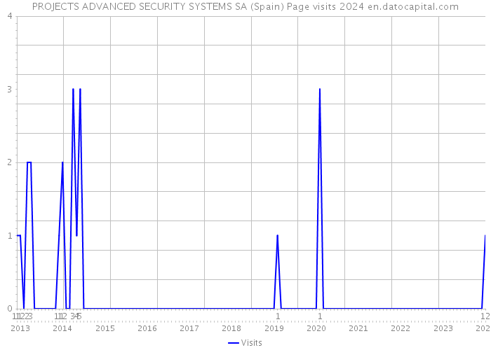 PROJECTS ADVANCED SECURITY SYSTEMS SA (Spain) Page visits 2024 