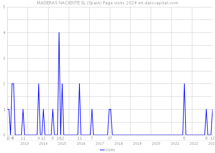 MADERAS NACIENTE SL (Spain) Page visits 2024 