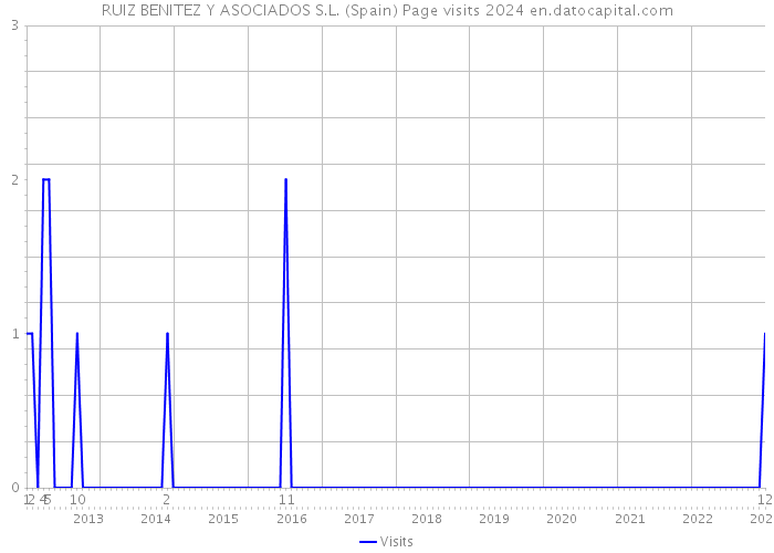 RUIZ BENITEZ Y ASOCIADOS S.L. (Spain) Page visits 2024 