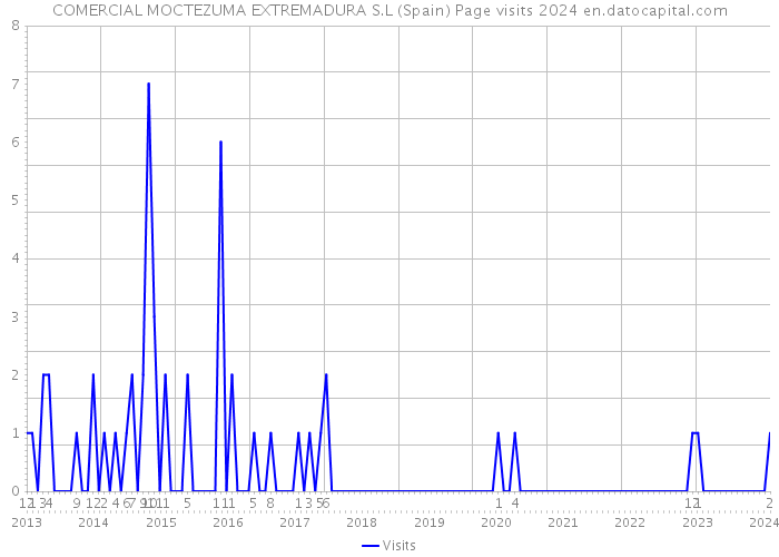 COMERCIAL MOCTEZUMA EXTREMADURA S.L (Spain) Page visits 2024 