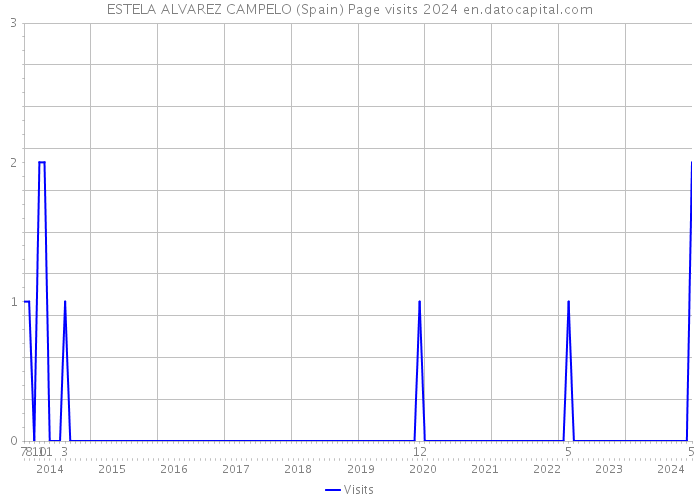 ESTELA ALVAREZ CAMPELO (Spain) Page visits 2024 