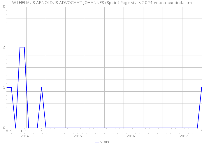 WILHELMUS ARNOLDUS ADVOCAAT JOHANNES (Spain) Page visits 2024 