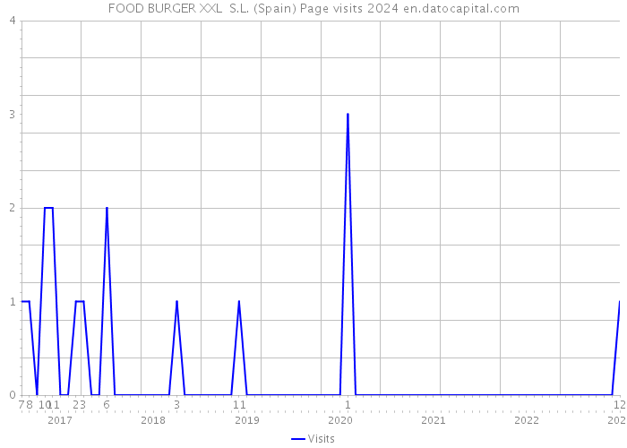 FOOD BURGER XXL S.L. (Spain) Page visits 2024 