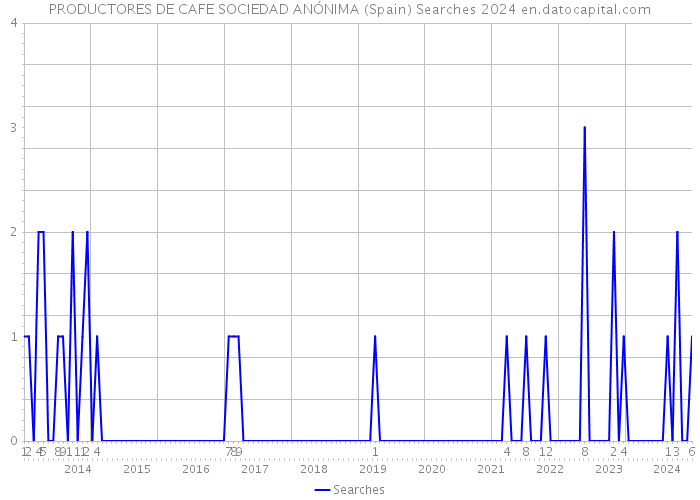 PRODUCTORES DE CAFE SOCIEDAD ANÓNIMA (Spain) Searches 2024 