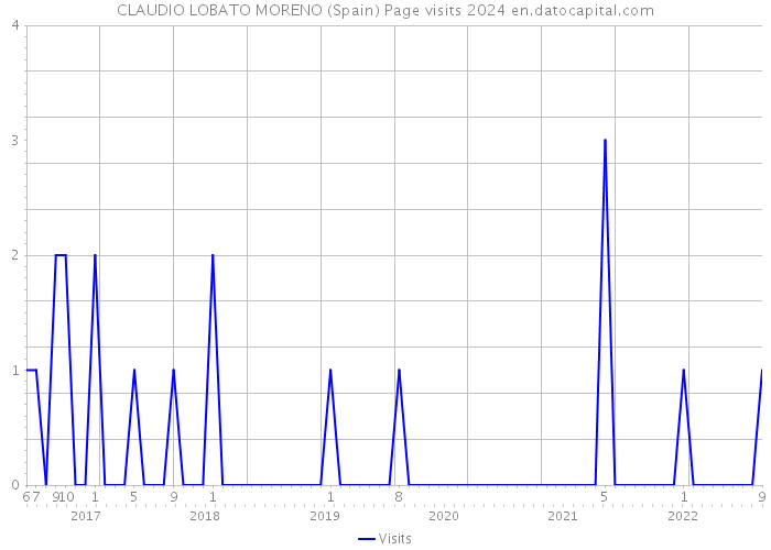 CLAUDIO LOBATO MORENO (Spain) Page visits 2024 