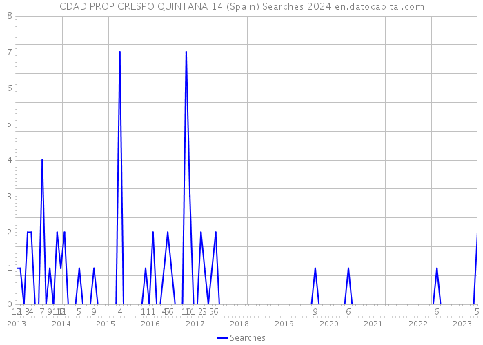 CDAD PROP CRESPO QUINTANA 14 (Spain) Searches 2024 